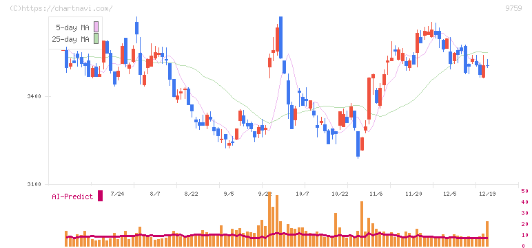 ＮＳＤ(9759)の日足チャート