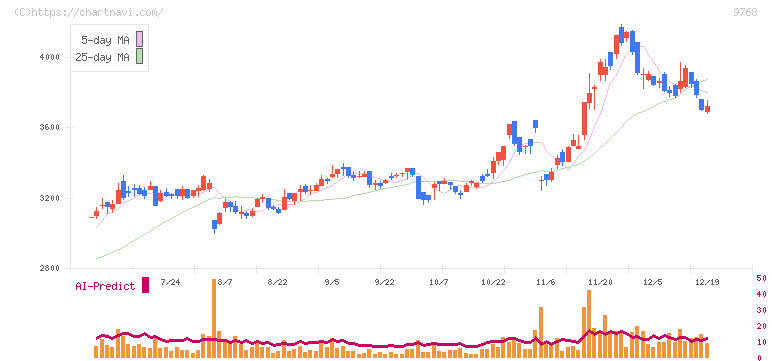 いであ(9768)の日足チャート