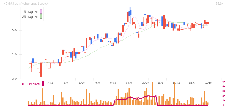 エムティジェネックス(9820)の日足チャート