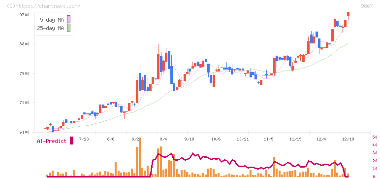 ソレキア(9867)の日足チャート