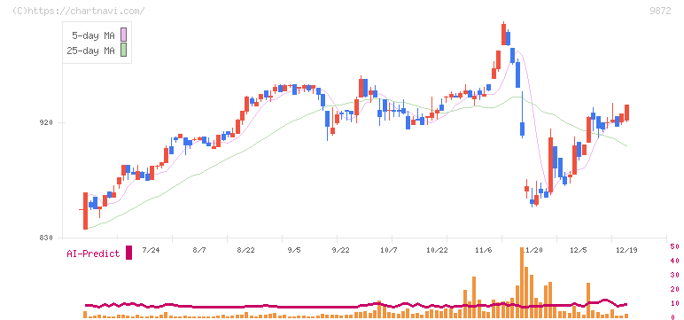 北恵(9872)の日足チャート