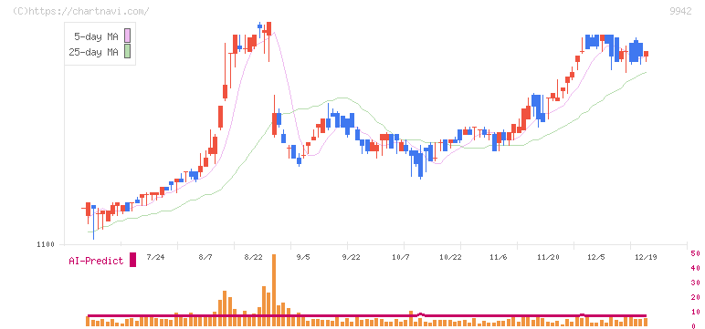 ジョイフル(9942)の日足チャート
