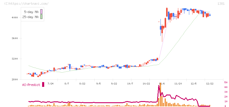 アクシーズ(1381)の日足チャート