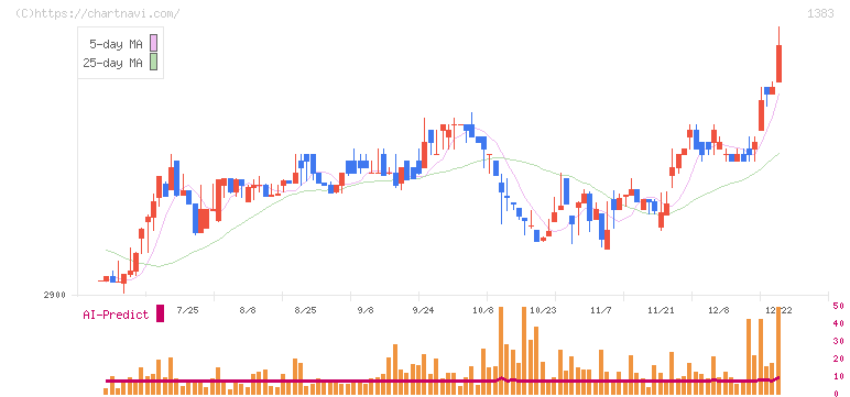 ベルグアース(1383)の日足チャート