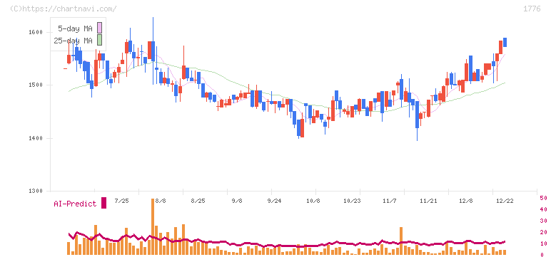 三井住建道路(1776)の日足チャート
