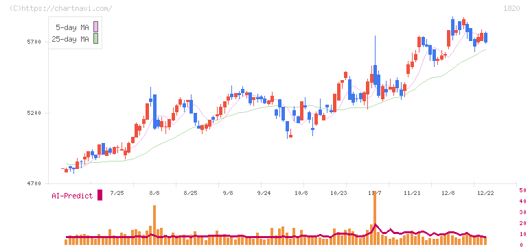 西松建設(1820)の日足チャート