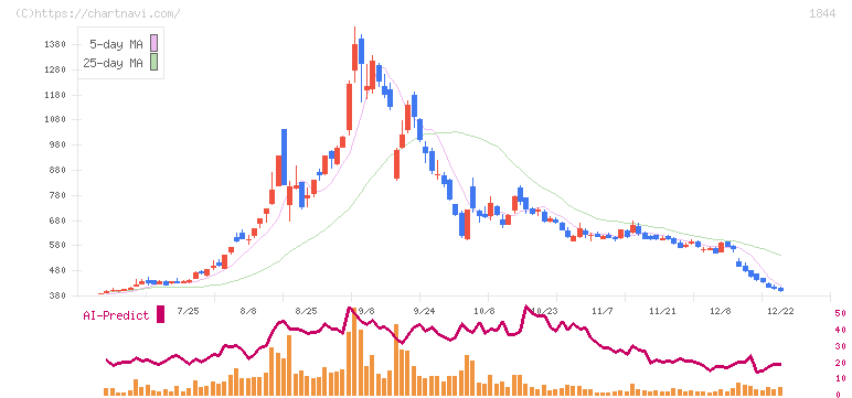 大盛工業(1844)の日足チャート