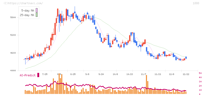 若築建設(1888)の日足チャート