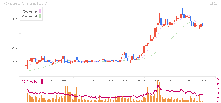 巴コーポレーション(1921)の日足チャート
