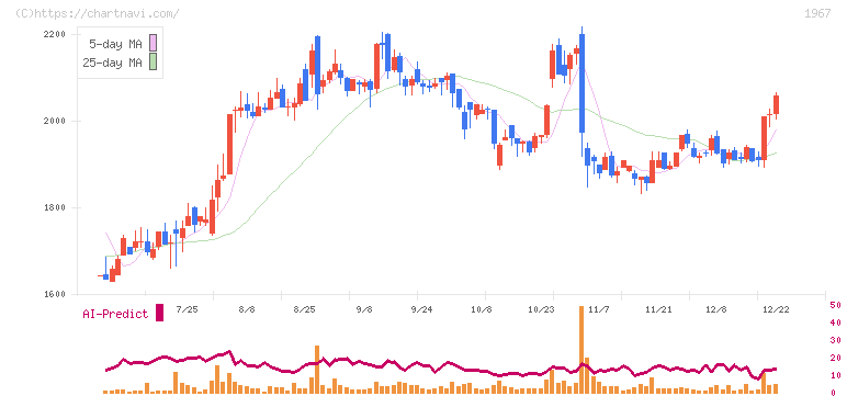 ヤマト(1967)の日足チャート