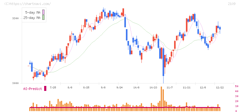 ＤＭ三井製糖(2109)の日足チャート