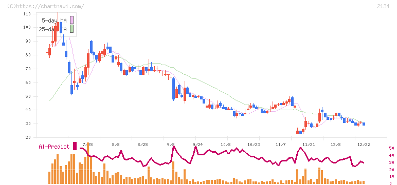 北浜キャピタルパートナーズ(2134)の日足チャート