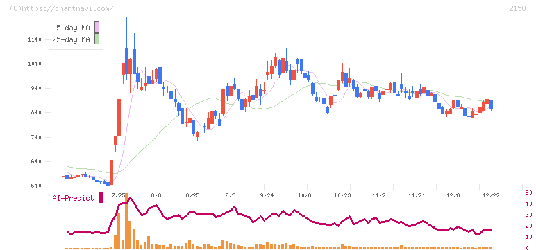 ＦＲＯＮＴＥＯ(2158)の日足チャート