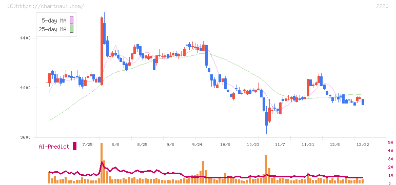 亀田製菓(2220)の日足チャート