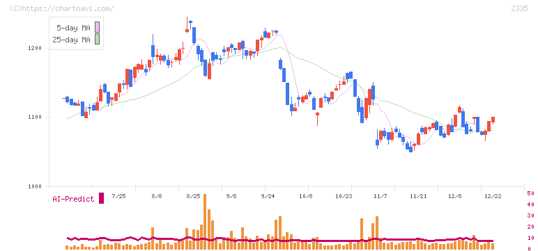 キューブシステム(2335)の日足チャート