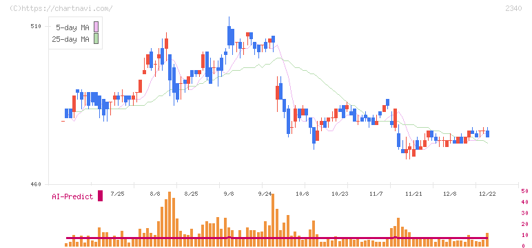 極楽湯ホールディングス(2340)の日足チャート