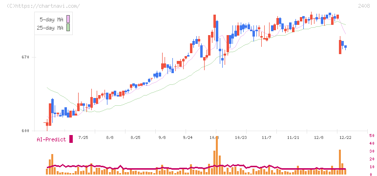 ＫＧ情報(2408)の日足チャート