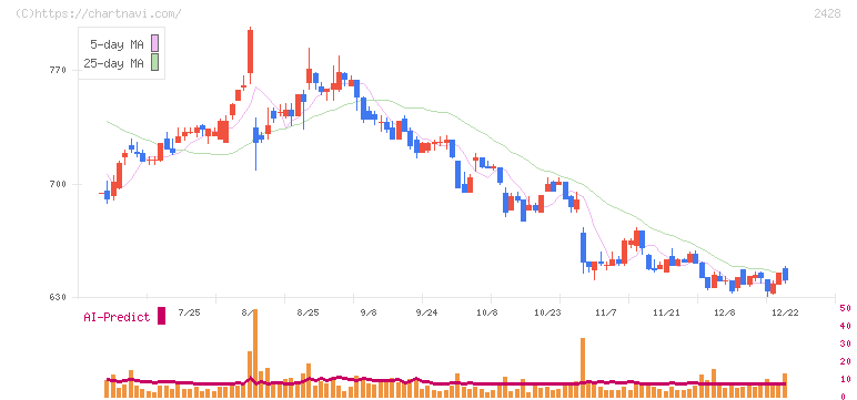 ウェルネット(2428)の日足チャート