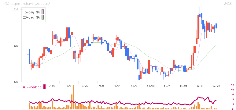 共同ピーアール(2436)の日足チャート