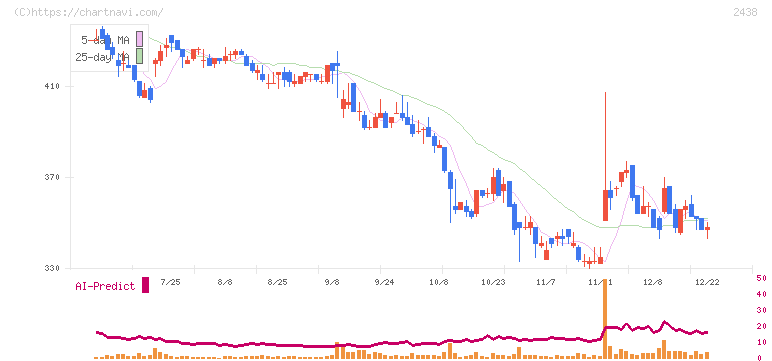 アスカネット(2438)の日足チャート