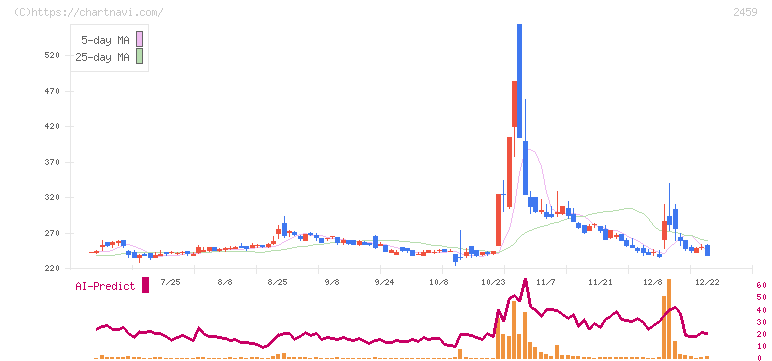 アウンコンサルティング(2459)の日足チャート