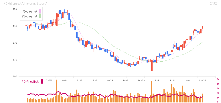 インフォマート(2492)の日足チャート