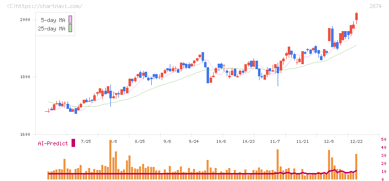 ハードオフコーポレーション(2674)の日足チャート