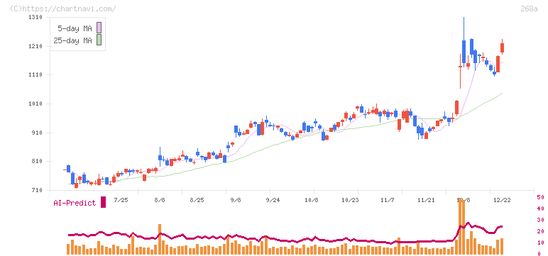 リガク・ホールディングス(268A)の日足チャート