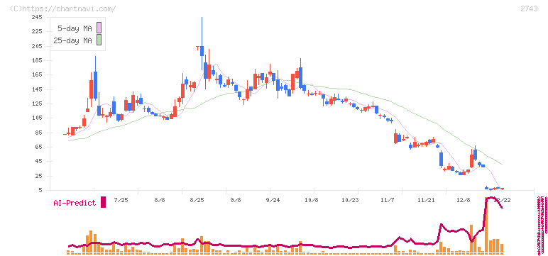 ピクセルカンパニーズ(2743)の日足チャート