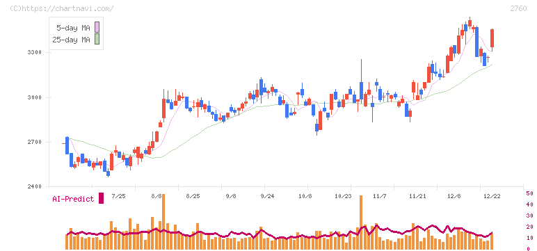 東京エレクトロン　デバイス(2760)の日足チャート