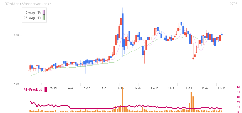 ファーマライズホールディングス(2796)の日足チャート