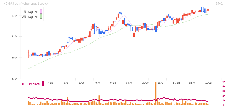 太陽化学(2902)の日足チャート