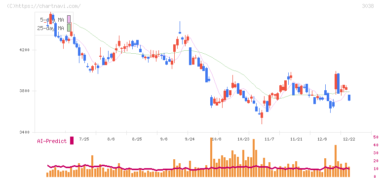 神戸物産(3038)の日足チャート