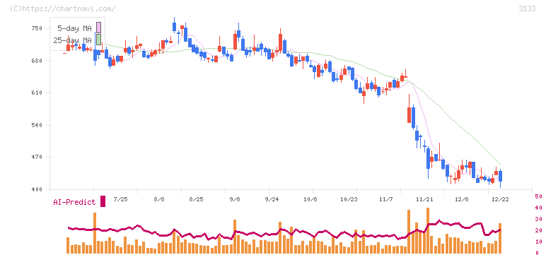 海帆(3133)の日足チャート