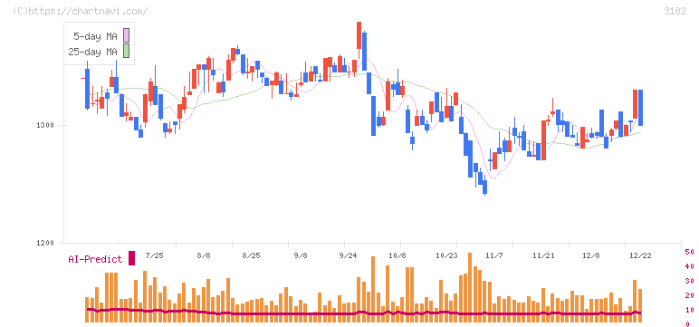 ウイン・パートナーズ(3183)の日足チャート