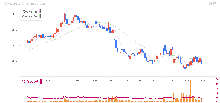 ディア・ライフ(3245)の日足チャート