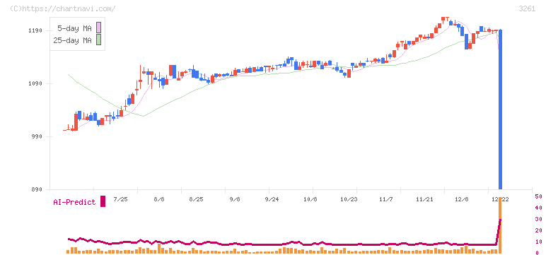 グランディーズ(3261)の日足チャート