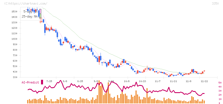 メタプラネット(3350)の日足チャート