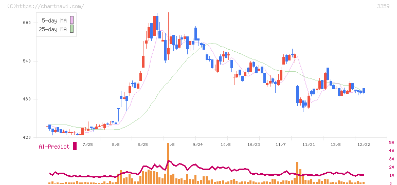 ｃｏｔｔａ(3359)の日足チャート