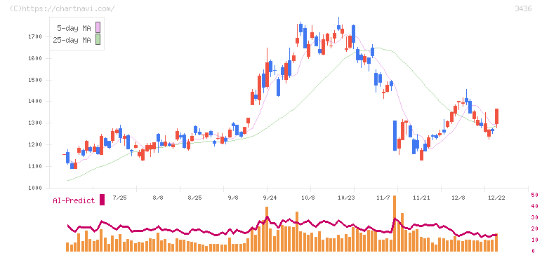 ＳＵＭＣＯ(3436)の日足チャート