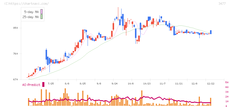 フォーライフ(3477)の日足チャート