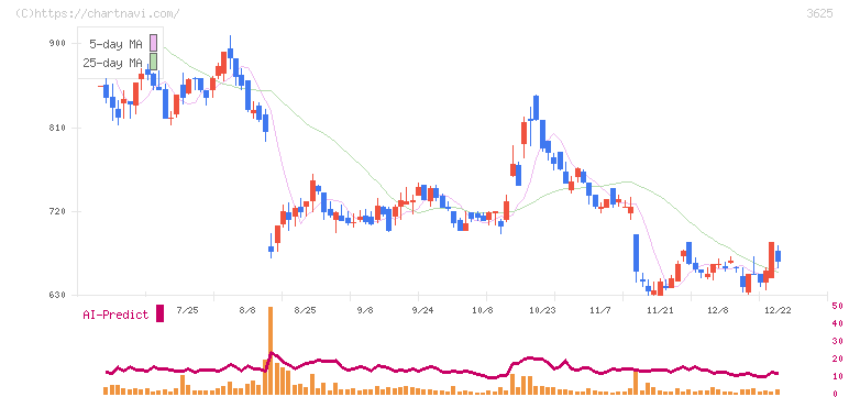 テックファームホールディングス(3625)の日足チャート