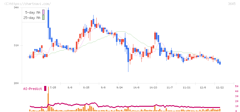 メディカルネット(3645)の日足チャート