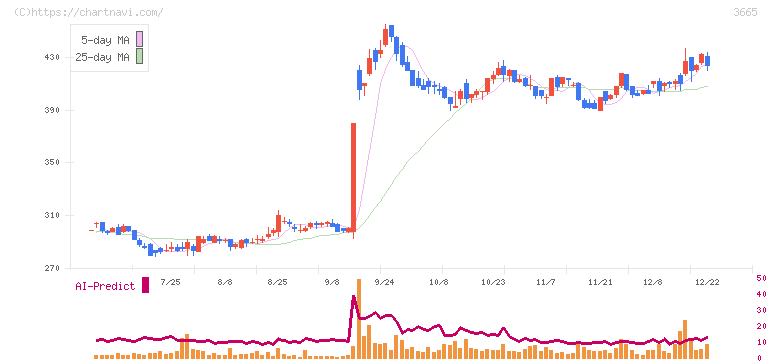 エニグモ(3665)の日足チャート