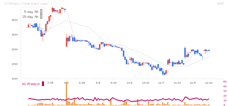 ＧＭＯプロダクトプラットフォーム(3695)の日足チャート
