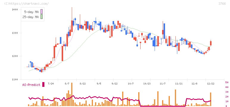 システムズ・デザイン(3766)の日足チャート