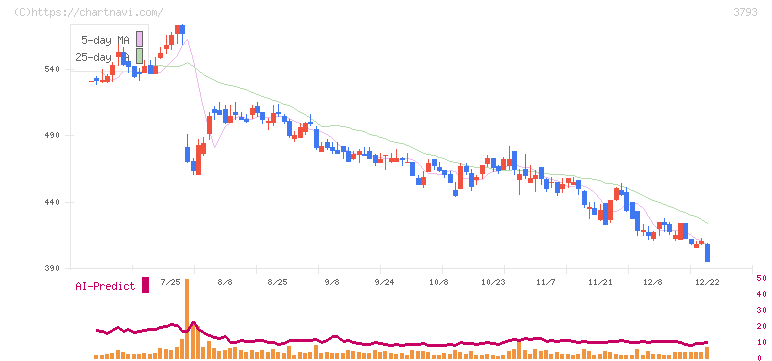 ドリコム(3793)の日足チャート