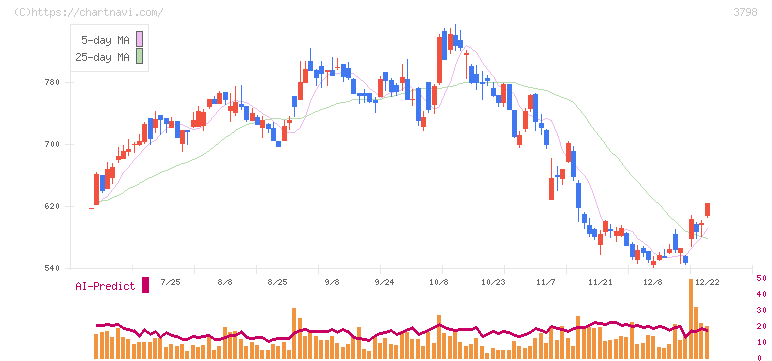 ＵＬＳグループ(3798)の日足チャート