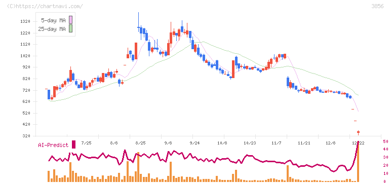 Ａｂａｌａｎｃｅ(3856)の日足チャート