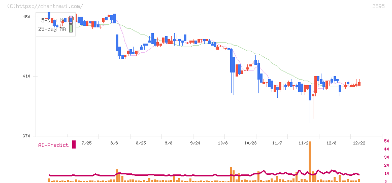 ハビックス(3895)の日足チャート